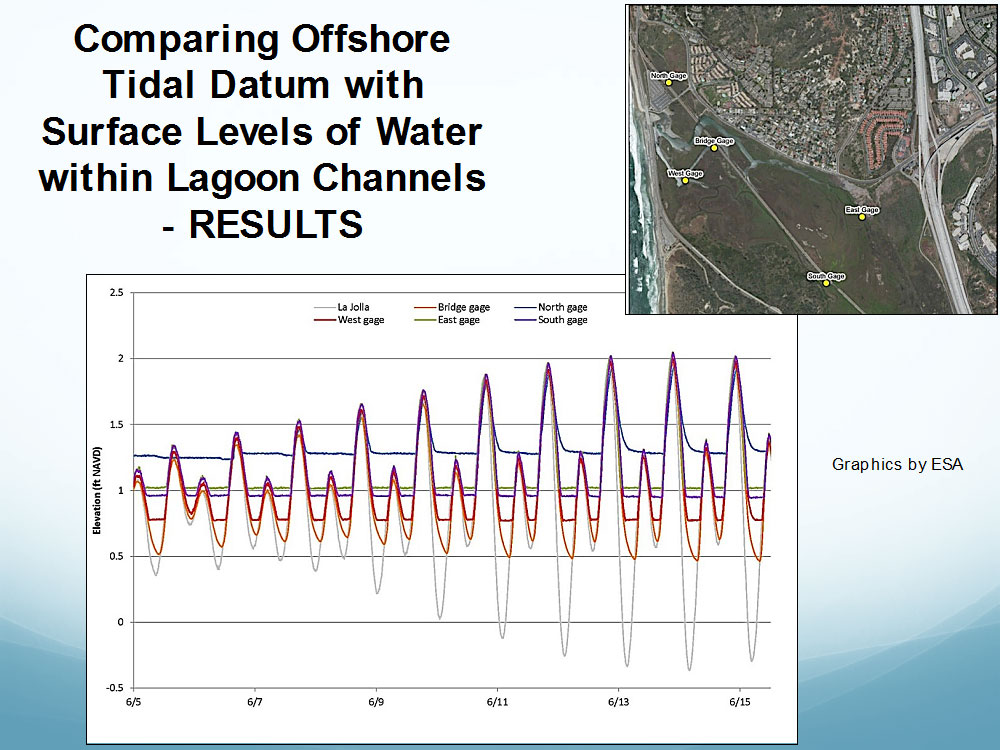 Results from monitoring surface elevations of water within Los Peñasquitos Lagoon in comparison to offshore tidal datum.  Graphic by ESA.